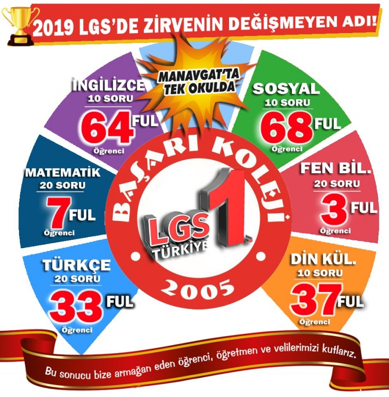 ŞAMPİYONLARIN OKULU BAŞARI KOLEJİ'NDEN 2019 LGS ŞAMPİYONLARI! 